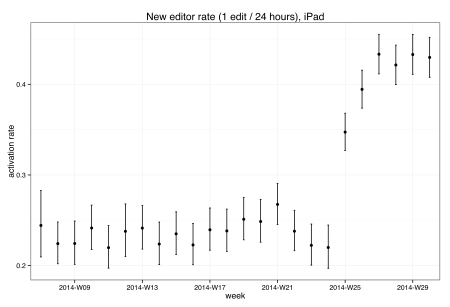 New editor rate, iPad on mobile, 2014