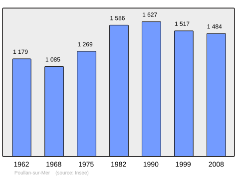 Population - Municipality code 29226