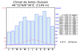 Climat d'Airolo.