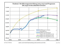 Sviluppo recente della popolazione (Linea blu) e previsioni