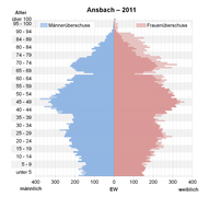 Bevölkerungspyramide Ansbach 2011.png