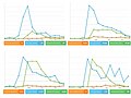 Vergleich der Verbreitung verschiener Formen der Bezeichnungen "Umbrella-Revolution", "Umbrella-Movement" und "Occupy Central" in Tweets, zwischen dem 24. September und dem 7. Oktober