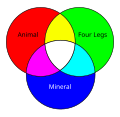 A Venn diagram showing all possible intersections