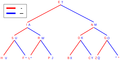 Arbre binaire du morse.