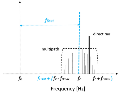 Efecte Doppler al canal mòbil. Variables: '"`UNIQ--postMath-000000A7-QINU`"' és la freqüència de l'ona portadora, '"`UNIQ--postMath-000000A8-QINU`"' és el desplaçament màxim Doppler a causa de l'estació mòbil en moviment (vegeu Fàding de Rayleigh) i '"`UNIQ--postMath-000000A9-QINU`"' és el canvi addicional Doppler a causa del moviment del satèl·lit.