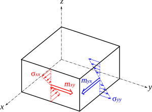 remplacer mxy par mxx et remplacer myx par myy pour être en accord avec les formules