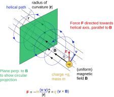 A charged particle in a uniform magnetic field following a helical path