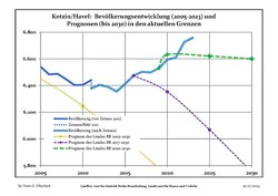 Aktuella befolkningsutveckling (blå linjen) och prognoser (prickade linjen).