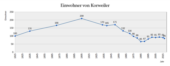 Hier sollte eine Excel-Graphik sein, die die Einwohnerzahl Korweilers als Funktion der Zeit verdeutlicht