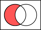 Komplemen '"`UNIQ--postMath-00000053-QINU`"' terhadap '"`UNIQ--postMath-00000054-QINU`"'.