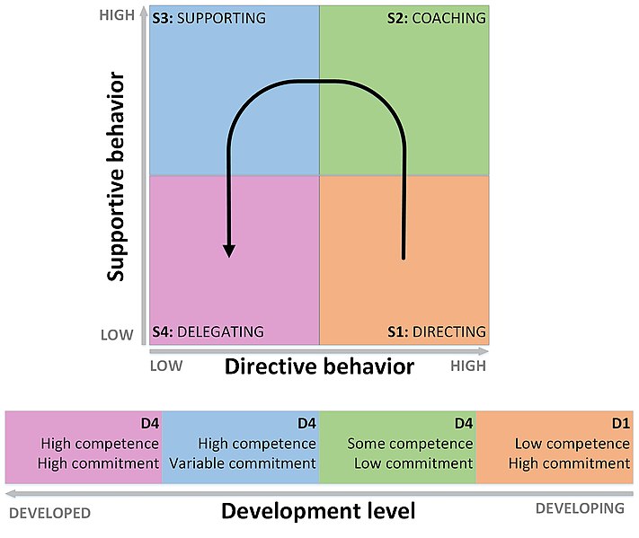 File:Figure of Situational Leadership.jpg