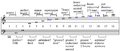 La série harmonique en tant que notation musicale avec les intervalles entre les harmoniques étiquetés. Les notes bleues diffèrent le plus significativement du tempérament égal. On peut écouter A2 (110 Hz) et 15 de ses partiels.