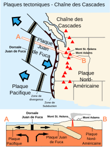 Schéma de la zone tectonique de la chaîne des Cascades.