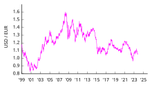 Euro-USD : taux de change du dollar à partir de 1999