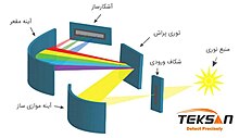 چیدمان طیف‌سنجی نشری با اسپکترومتر