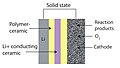 Image 13Solid-state air batteries Li-Air composition (from Emerging technologies)