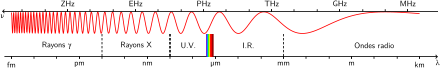 Un graphique comportant une échelle numérique comprend une courbe complexe en rouge.