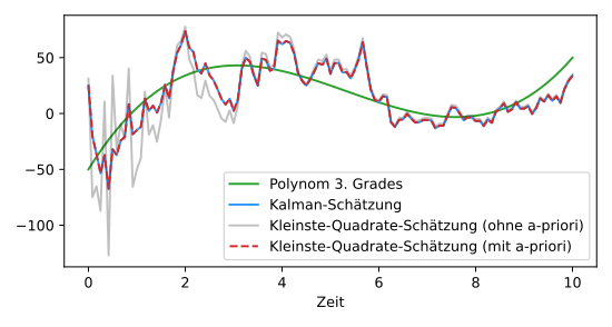 Kalman-Filter im Vergleich mit Kleinste-Quadrate-Schätzung