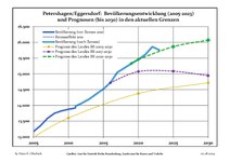 Évolution récente (ligne bleue) et prévisions sur l'effectif de résidents