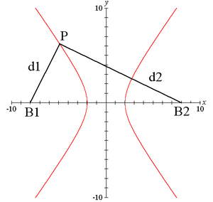 Hiperbola