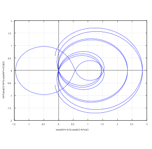 Riemann zeta function along the critical line with Re(s) = 1/2. Real values are shown on the horizontal axis and imaginary values are on the vertical axis. Re(ζ(1/2 + it)), Im(ζ(1/2 + it)) is plotted with t ranging between −30 and 30.[3]