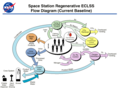 Diagram showing International Space Station Environmental Control and Life Support System (ECLSS).