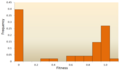 Image 9The distribution of fitness effects (DFE) of mutations in vesicular stomatitis virus. In this experiment, random mutations were introduced into the virus by site-directed mutagenesis, and the fitness of each mutant was compared with the ancestral type. A fitness of zero, less than one, one, more than one, respectively, indicates that mutations are lethal, deleterious, neutral, and advantageous. (from Mutation)