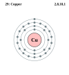 Copper's electron configuration is 2, 8, 18, 1.