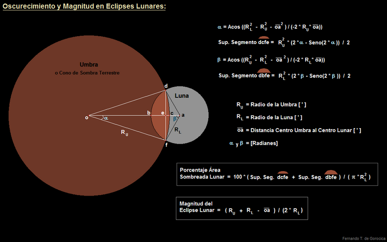 Oscurecimiento y magnitud en eclipses lunares.