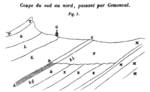 Coupe géologique de Gémonval.