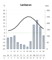 Lənkərani kliimadiagramm