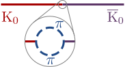 Diagrama de Feynman de l'oscil·lació d'un kaó. Una línia vermella recta es torna sobtadament porpra, mostrant un kaó que es converteix en un antikaó. Es mostra un medalló apropant-se a la regió on la línia canvia de color. El medalló mostra que la línia no és recta, sinó que al lloc on el kaó es transforma en antikaó, la línia vermella es trenca en dues línies corbes, corresponents a la producció de pions virtuals, que es tornen a unir a la línia violeta, corresponent a l'aniquilació dels pions virtuals.