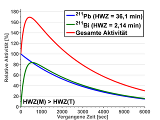 Transientes Gleichgewicht Die Halbwertszeit des Mutternuklids ist noch deutlich länger als die der Tochter. Es stellt sich ein transientes Gleichgewicht ein, das Verhältnis der Aktivitäten strebt einem Grenzwert zu.