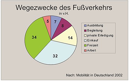 Wegezwecke des Fußverkehrs