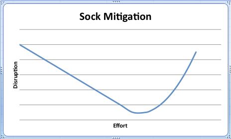 File:Sock Mitigation graph.png