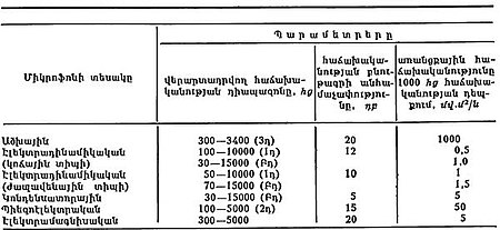 բարձրախոսի հիմնական պարամետրեր