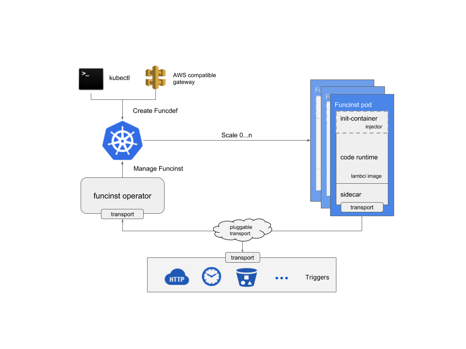 refunc arch