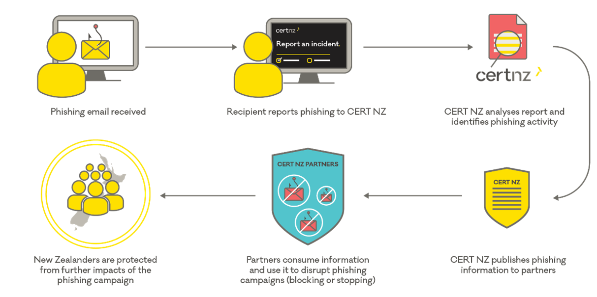 phishing disruption service flow chart