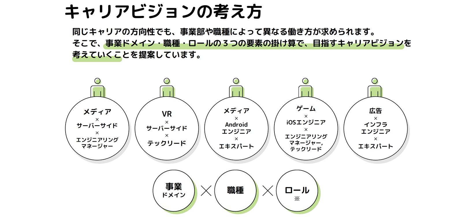 ※ロール：テックリード、CTO、マネージャー、開発責任者など、組織における役割・役目のこと。