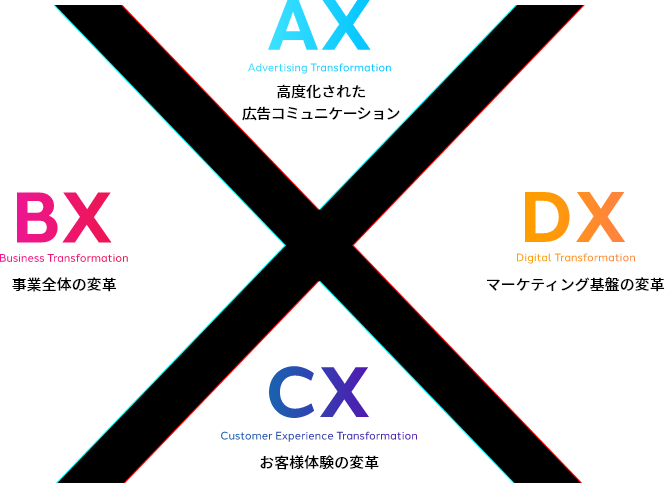 高度化された広告コミュニケーション マーケティング基盤の変革 お客様体験の変革