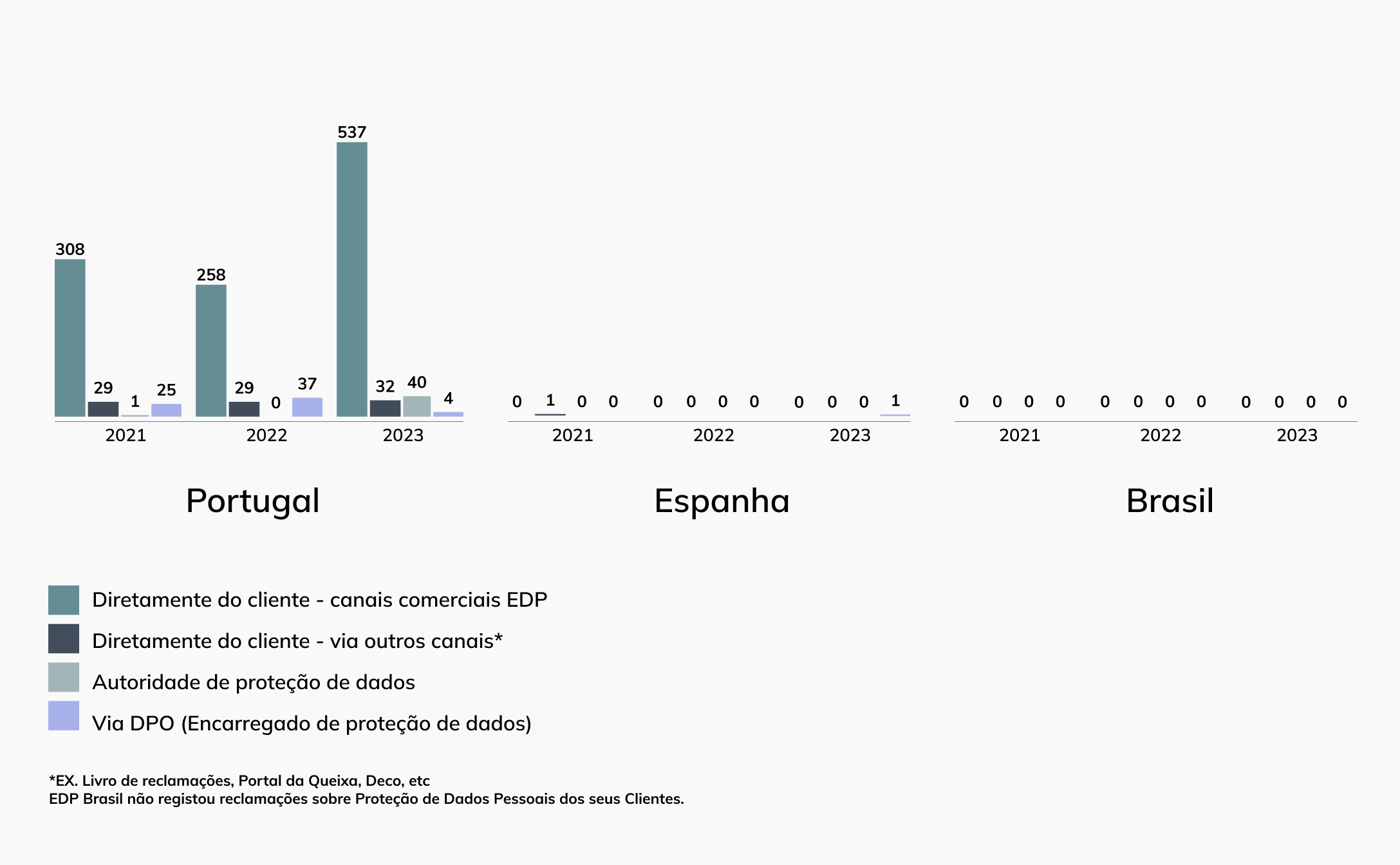 proteção de dados em números