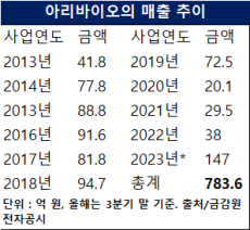 매출