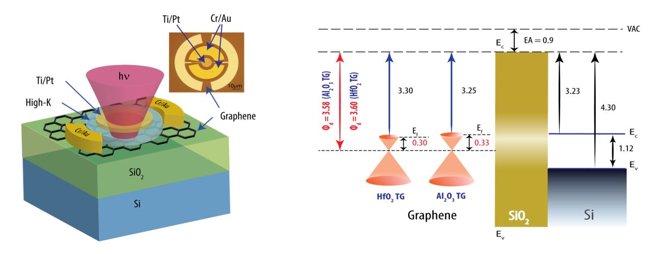 Internal photoemission configuration of a test structure