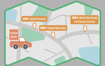 Illustration is a map showing the route of technical results becoming updated standards, updated model codes, and then local laws. 