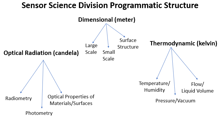 sensor science division flowchart