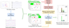 ML in Network Simulation