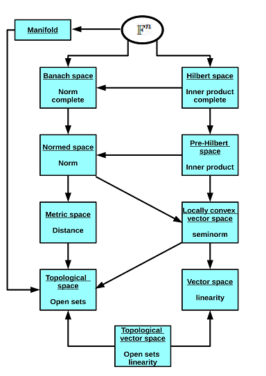 Topology of Vector Spaces