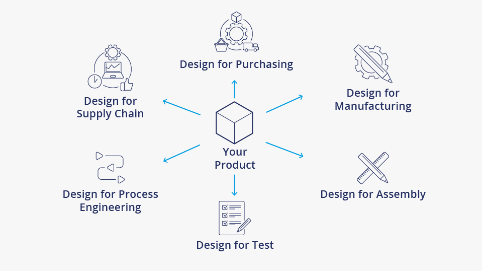 an infographic outlining some of the areas Plextek can help bring your product to life.