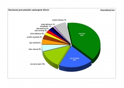 Současné procentuální zastoupení dřevin – Kunratický les