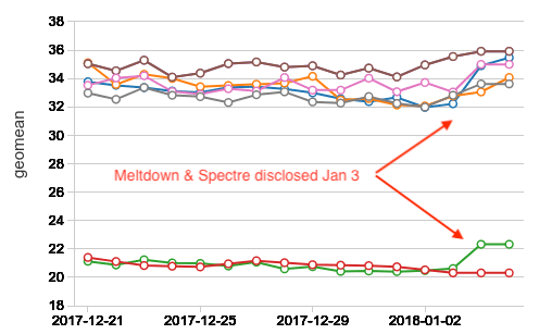 Meltdown and Spectre’s Performance Impact on Big Data Workloads in the Cloud